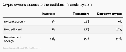 A table showing crypto owners&#039; access to the traditional financial system. In effect, those who invest rather than transact in crypto are more likely to have bank accounts, credit card, and retirement savings.