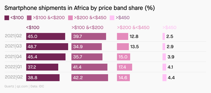 A chart showing Africa's shipments of phones over the past year by price