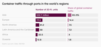 A chart showing container traffic through ports in various global regions.