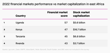 A chart showing selected East African countries, their financial market scores and stock market capitalization. 