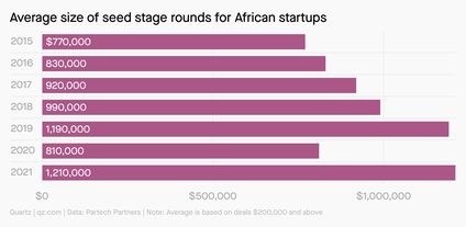 A chart showing average seed stage round funding for African startups from 2015 to 2021