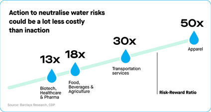 Chart showing that action to neutralize water risks could be less costly than inaction