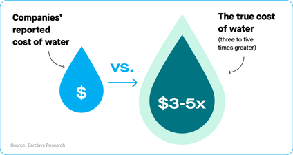 Illustration showing companies' reported cost of water vs. actual cost, which is 3-5x greater