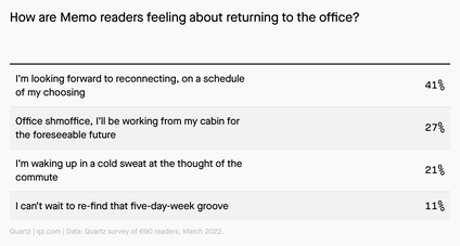 Table showing results of a Quartz poll on returning to the office