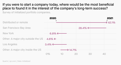 Survey of Initialized portfolio companies about where to start their company