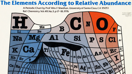 A chart showing the elements according to relative abundance.