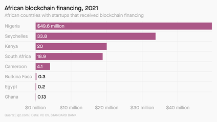 A chart showing the African countries that raised blockchain financing in 2021