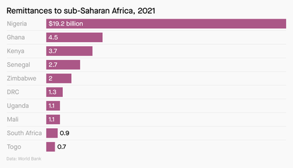 A chart showing remittances to African countries in 2021