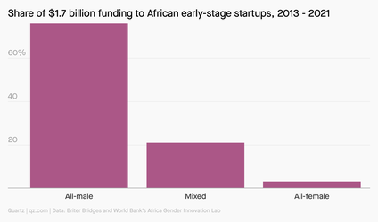 A chart showing startup funding in Africa from 2013 to 2021 and how only 3% of funding went to female-led startups.