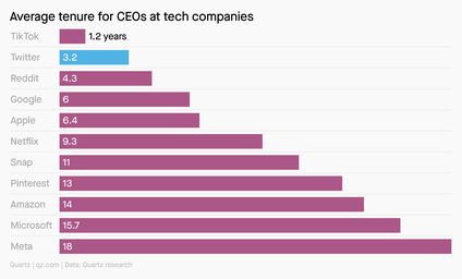 Aside from TikTok, which churned through three CEOs in 2020, no other big tech company burns through bosses faster than Twitter.