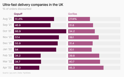 A bar chart showing the percentage of orders that were discounted among two ultra-fast delivery companies in the UK, Gopuff and Gorillas. Gopuff&#039;s discounts have started to decrease since the second half of 2021, but Gorillas&#039; are steadily increasing.