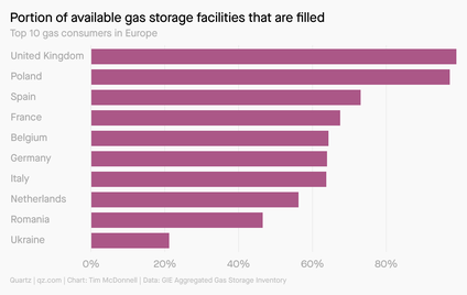 A bar chart of the portion of available gas storage facilities that are filled, leading with the UK though their numbers are misleading because the capacity is much smaller, then Poland, the Spain and France. The UK and Poland are the only ones that are above the 80 percent mark, which is the minimum storage requested by the EU.