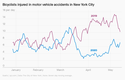 Chart compares the number of bicyclists injured in New York City in 2019 with its sharp decline in 2019.