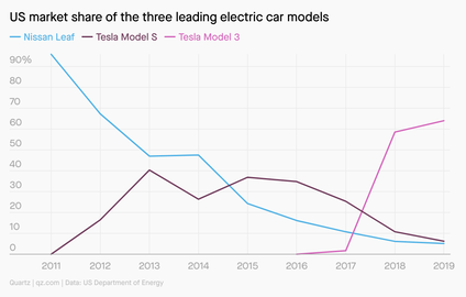 Tesla’s luxury vehicles, including the Model 3 sedan and the Model X SUV, now dominate the EV market.