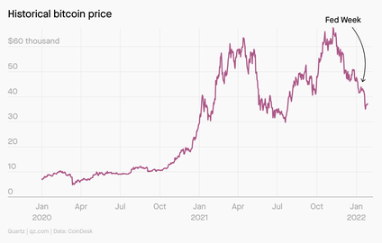 Bitcoin plunged below $33,000 on Jan. 24, the lowest it&#039;s been since July 2021.