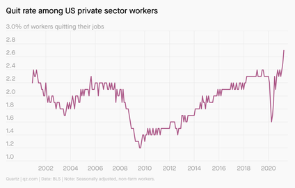 A chart showing the quit rate among US private-sector workers, which is hitting a high.