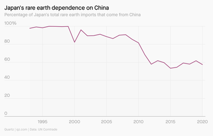 A line chart showing the decline of Japan's rare earth dependence on China since the 1990s, though it's ticked upwards since 2015