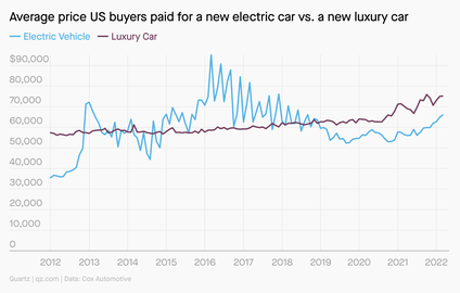 EV prices these days track closely to the average price of a luxury vehicle.