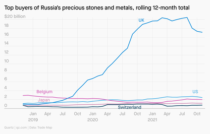 The UK is the top importer of Russian precious stones and metals.