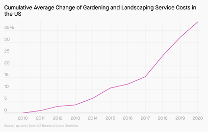 A line chart showing the cumulative average change of gardening and landscaping service costs in the US, which grew 39% from 2010 to 2020 according to the Bureau of Labor Statistics.