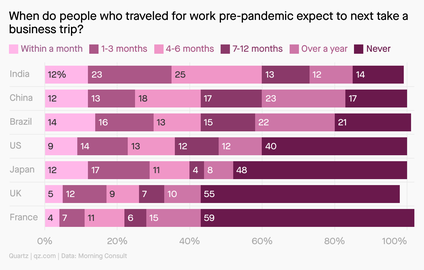 A bar chart showing when people in different countries think work travel will pick back up. In most countries, the largest percentage of people said it'll never come back.