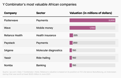 A chart showing the seven most valuable Y combinator African startups. It shows the names, sectors and valuation.