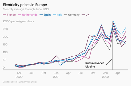A line graph showing electricity prices in Europe from April 2020 through April 2022. They&#039;ve steadily increased, with a big spike after Russia invaded Ukraine.
