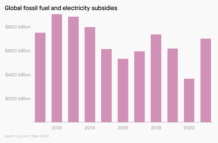 A bar chart showing global fossil fuel and electricity subsidies from 2012 to 2021. They decreased sharply in 2020 to $400 billion but were back up to more than $700 billion in 2021.
