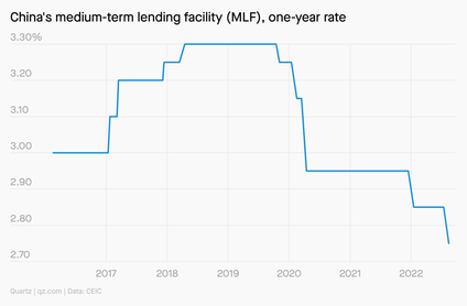 A line graph showing China's medium-term lending facility one-year rate, and how it's gone down since 2019.