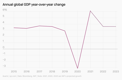 IMF data showing annual GDP Growth
