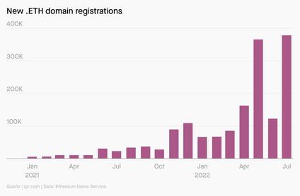 A chart showing registrations of .eth accounts from January 2021 to July 2022