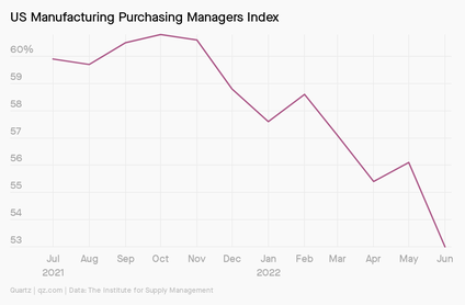 A line graph showing US manufacturing purchasing managers index from July 2021 to June 2022. Purchasing levels have gone down significantly over that time period.