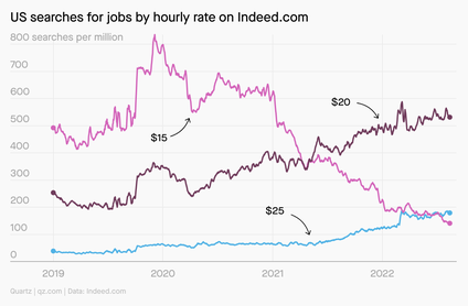 A line chart showing US searches for jobs by hourly rate on Indeed.com. Searches for $20 an hour increased while $15 decreased. 