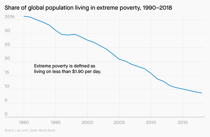 A graph showing the share of global population living in extreme poverty from 1990 to 2018. It's gone down steadily from 35% in 1990.