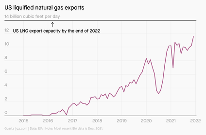 In February, US LNG exports hit a record of 13.3 billion cubic feet per day, the first time that all seven US terminals were fully docked by tankers at once.