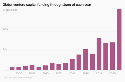 Global venture capital has exploded and 2021 will set a record.