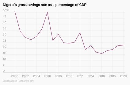 A chart showing Nigeria&#039;s declining savings as a percentage of GDP over the past two decades.