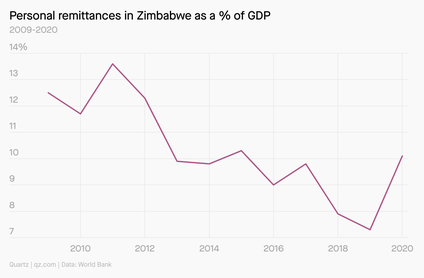 Remittances in Zimbabwe as a % of GDP from 2008 to 2020