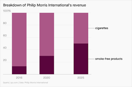 Breakdown of Philip Morris International&#039;s revenue