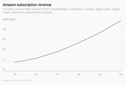 a chart showing that amazon subscription revenue rises over time