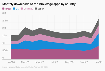 A chart showing a big spike in monthly downloads of brokerage apps by country, with Japan in the lead, then Germany, the UK, and Brazil.