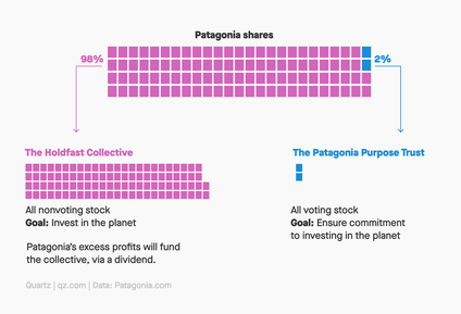 A graph showing how many Patagonia shares are going to the Holdfast Collective (98%) and how many are going to the Patagonia Purpose Trust (2%).