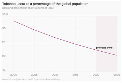 Tobacco users as a percentage of the global population