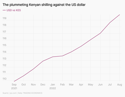 A chart showing the USD against the KES over the past year