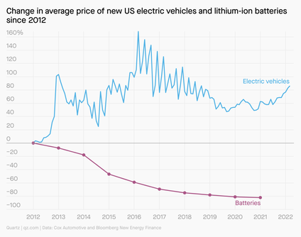 Since 2012, the average price to buy a new EV in the US has risen more than 80%, while the average cost of a battery has fallen 80%.