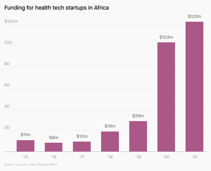 A chart on funding for health-tech startups in Africa from 2015 to 2021.