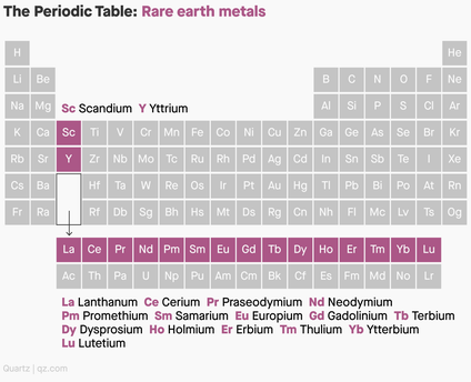 Rare earth metals shown on the periodic table of elements.
