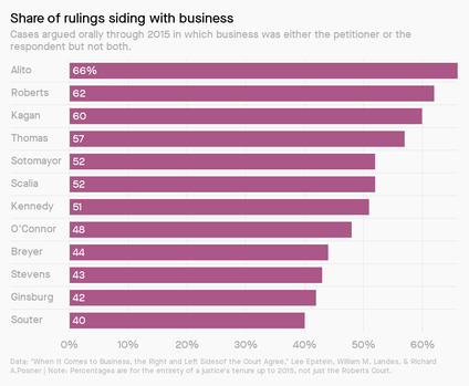 Justices Alito and Roberts are the most likely to side with business.