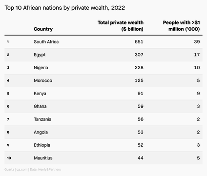 A chart showing the top 10 African nations by private wealth
