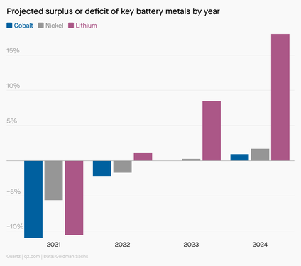 A bar chart showing the projected surplus or deficit of battery metals like cobalt, nickel, and lithium by year. A surplus in all three metals is predicted in 2024.